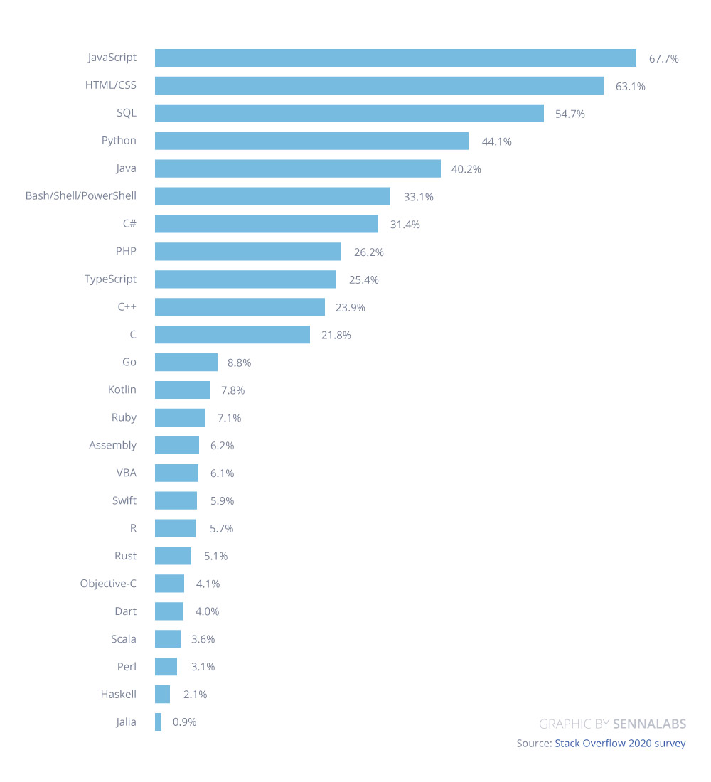 Stack Overflow 2020 survey