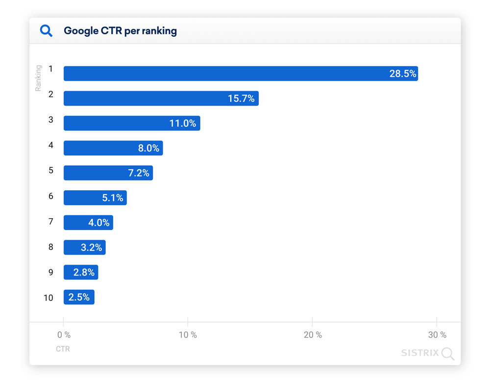 Google CTR per ranking SEO