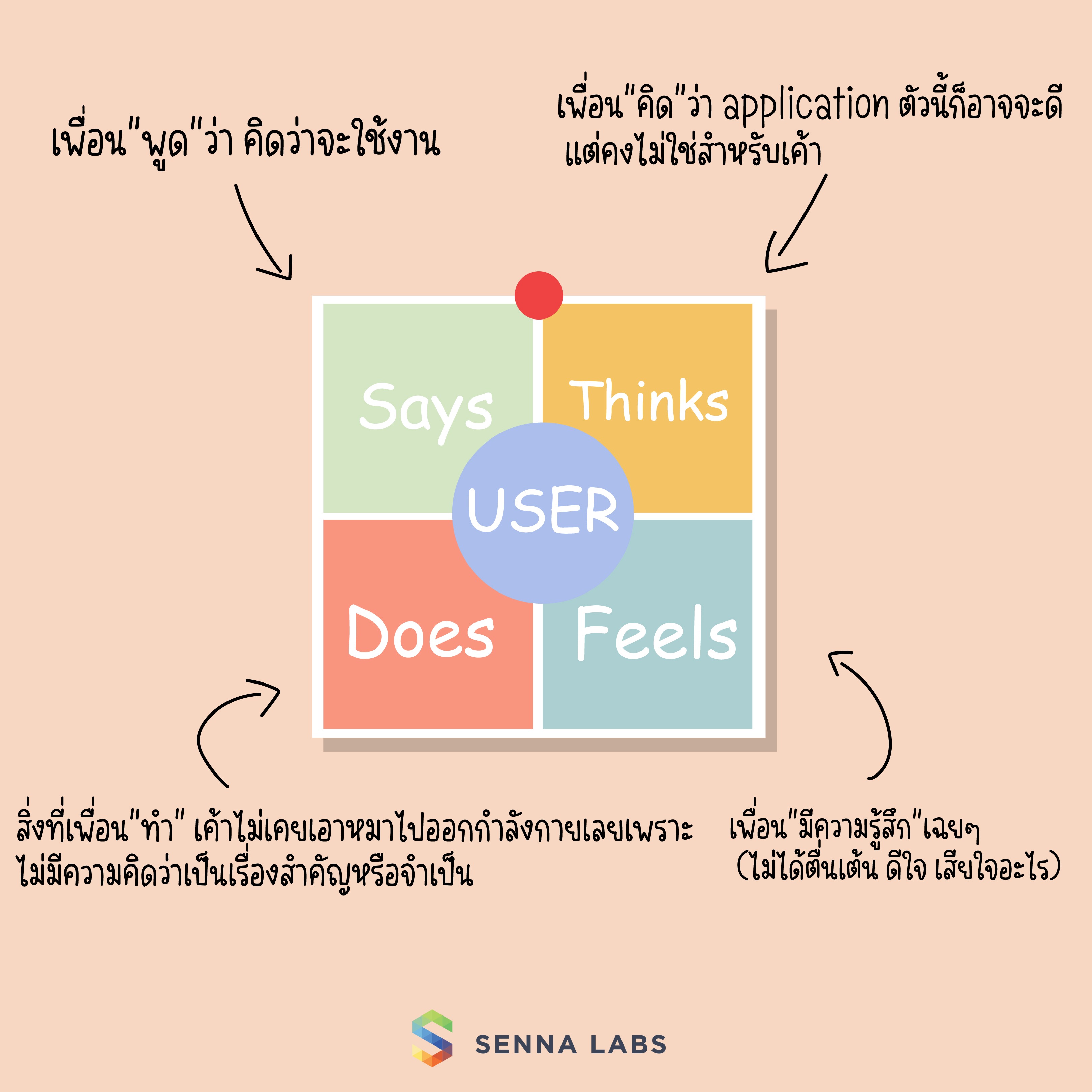 Example Empathy Map