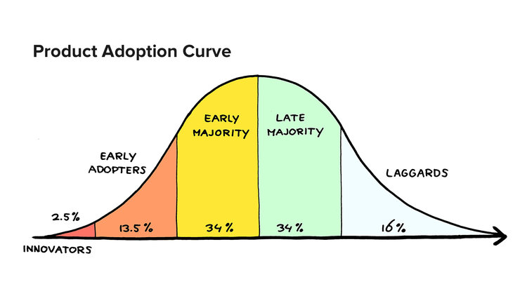 Product Adoption Curve