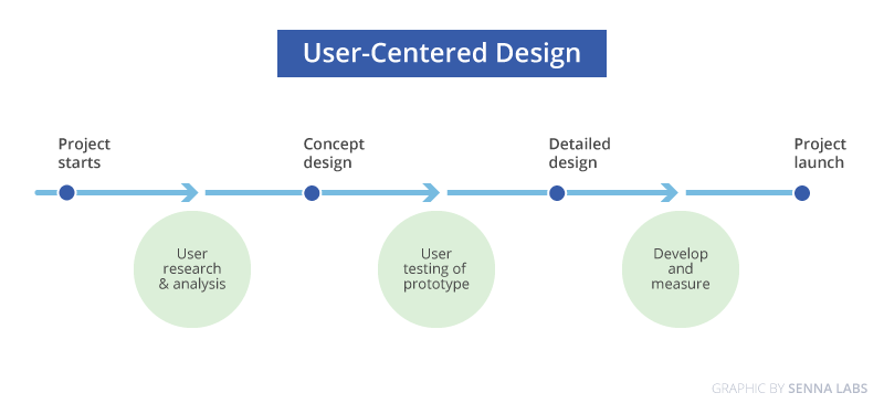  User Centered Design 