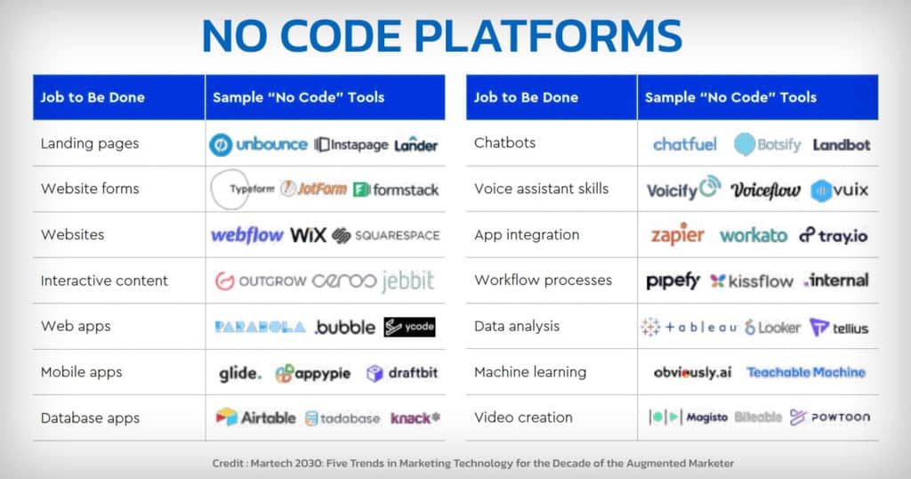 No code tools