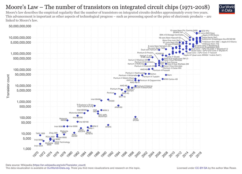 Moore’s law