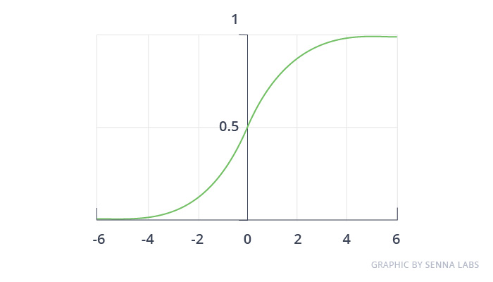 Logistic Regression