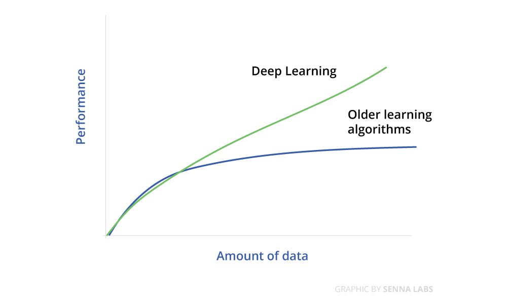 Deep Learning