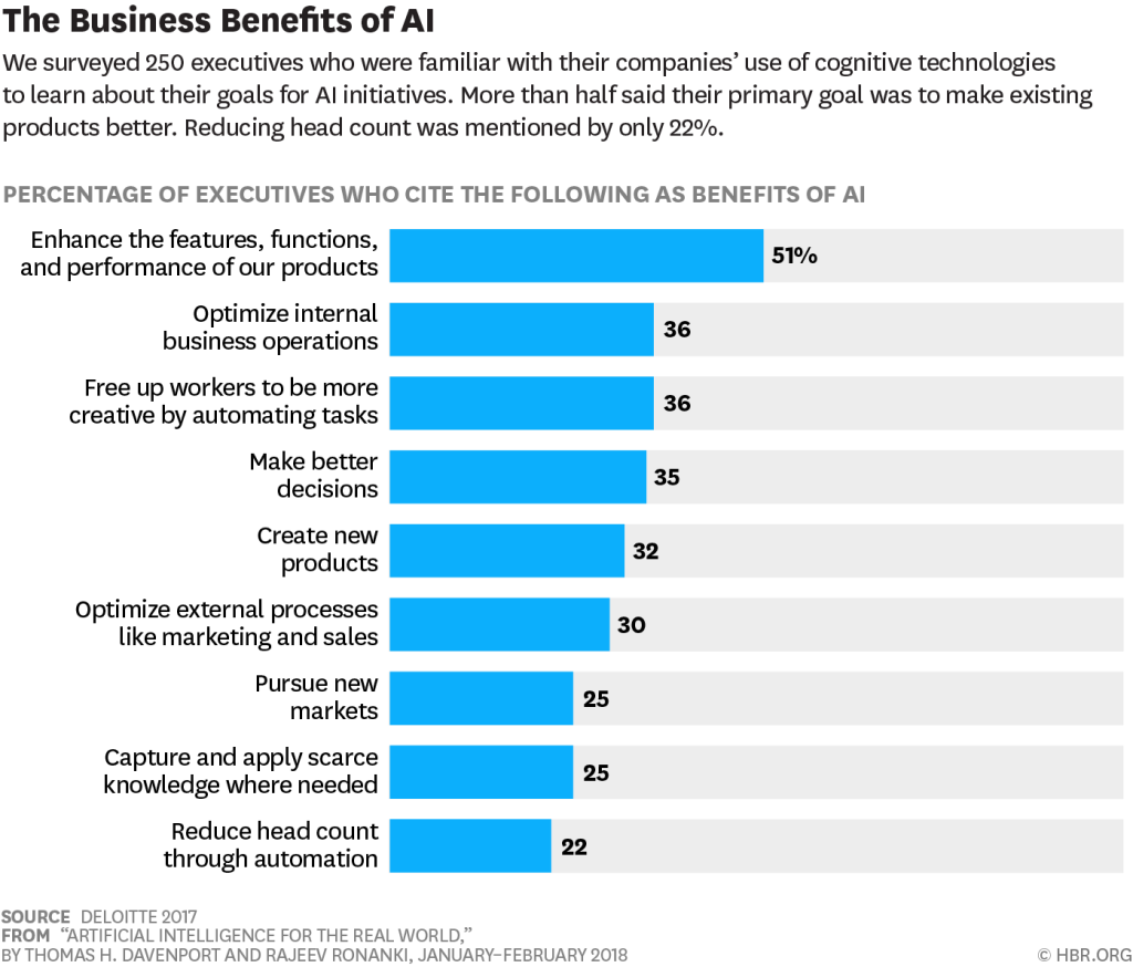 The Business Benefits of AI