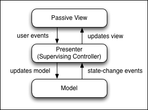 MVP Model-View-Presenter