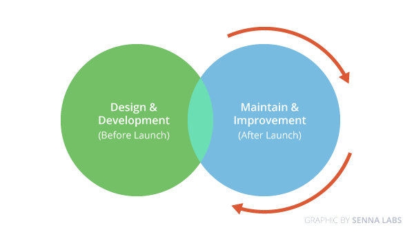 UX Process