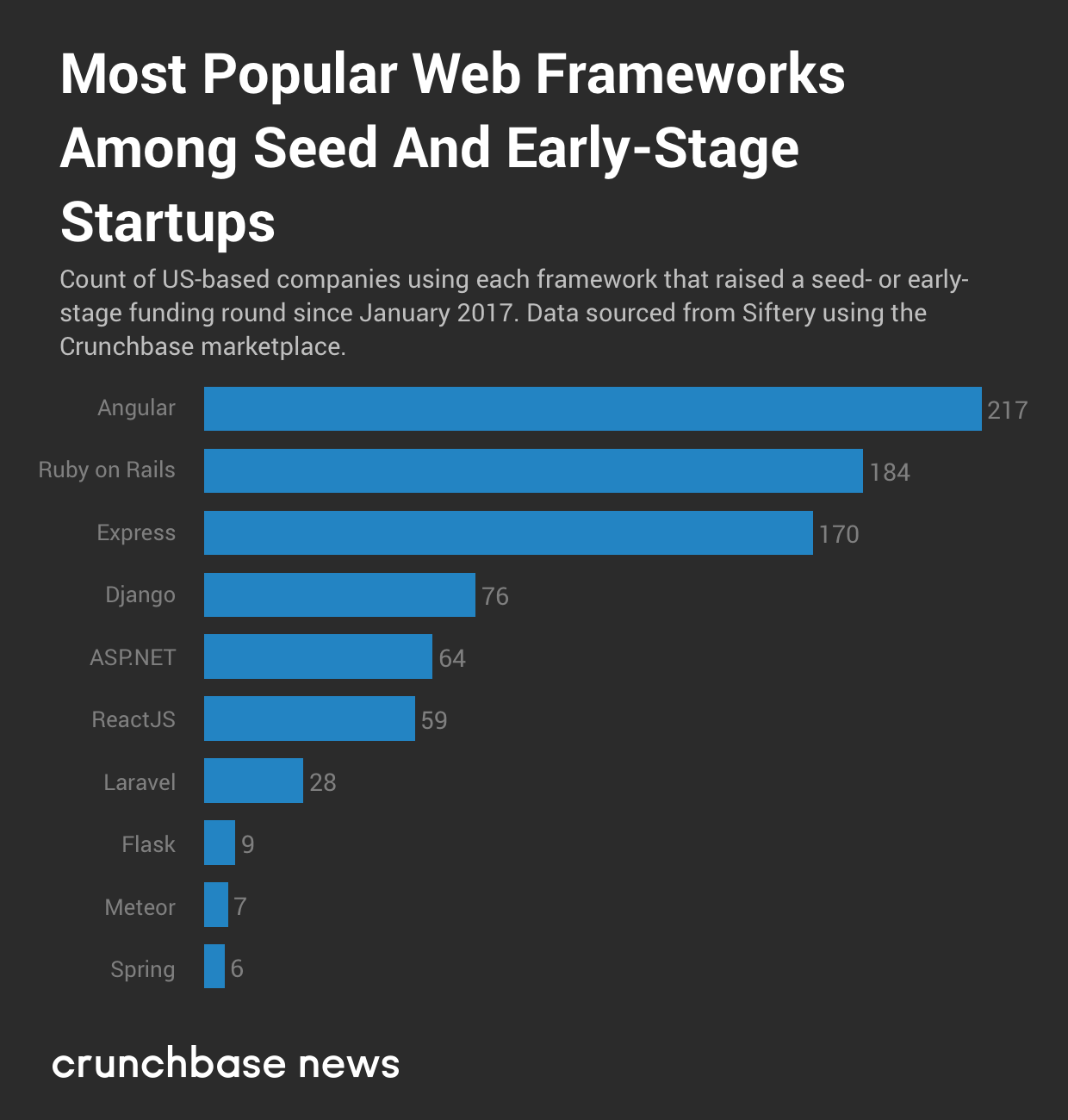 Most Popular Web Frameworks Among Seed and Early-Stage Startups by Crunchbase