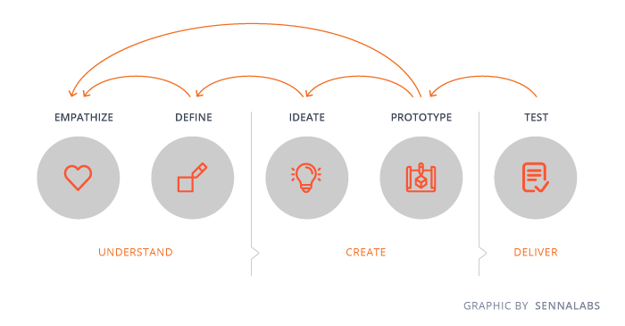 Design Thinking Process