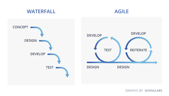 Waterfall Vs Agile