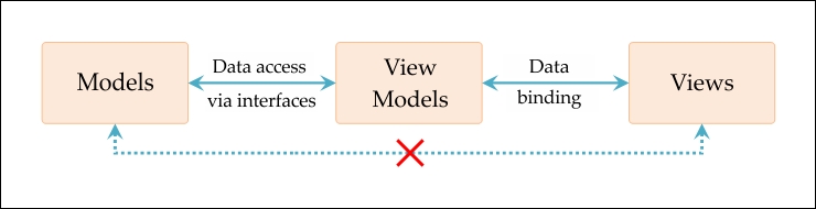 MVVM Model-View-ViewModel