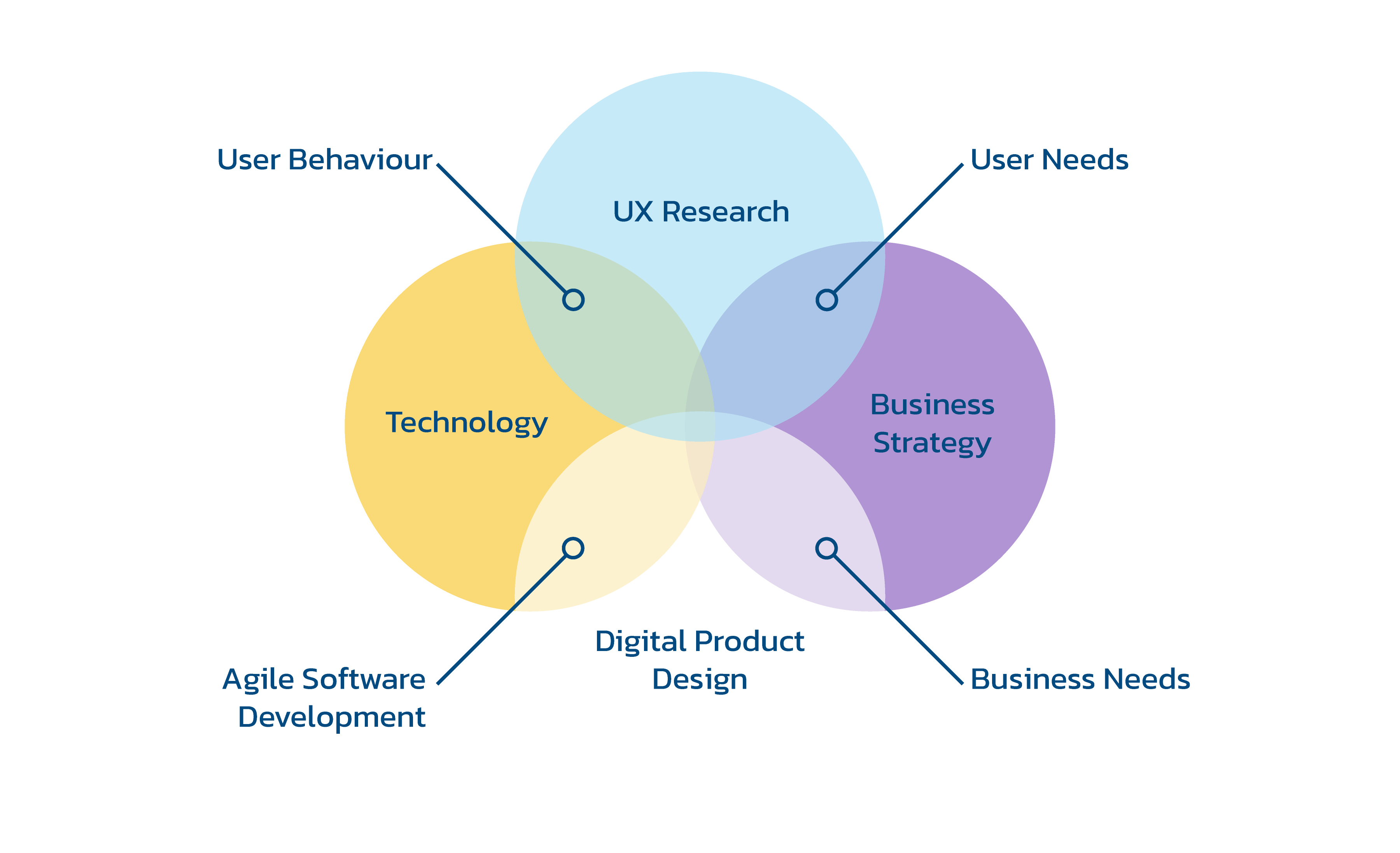 UX in digital product