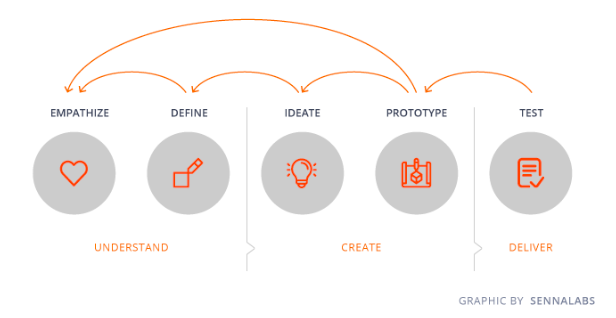 Personas Design