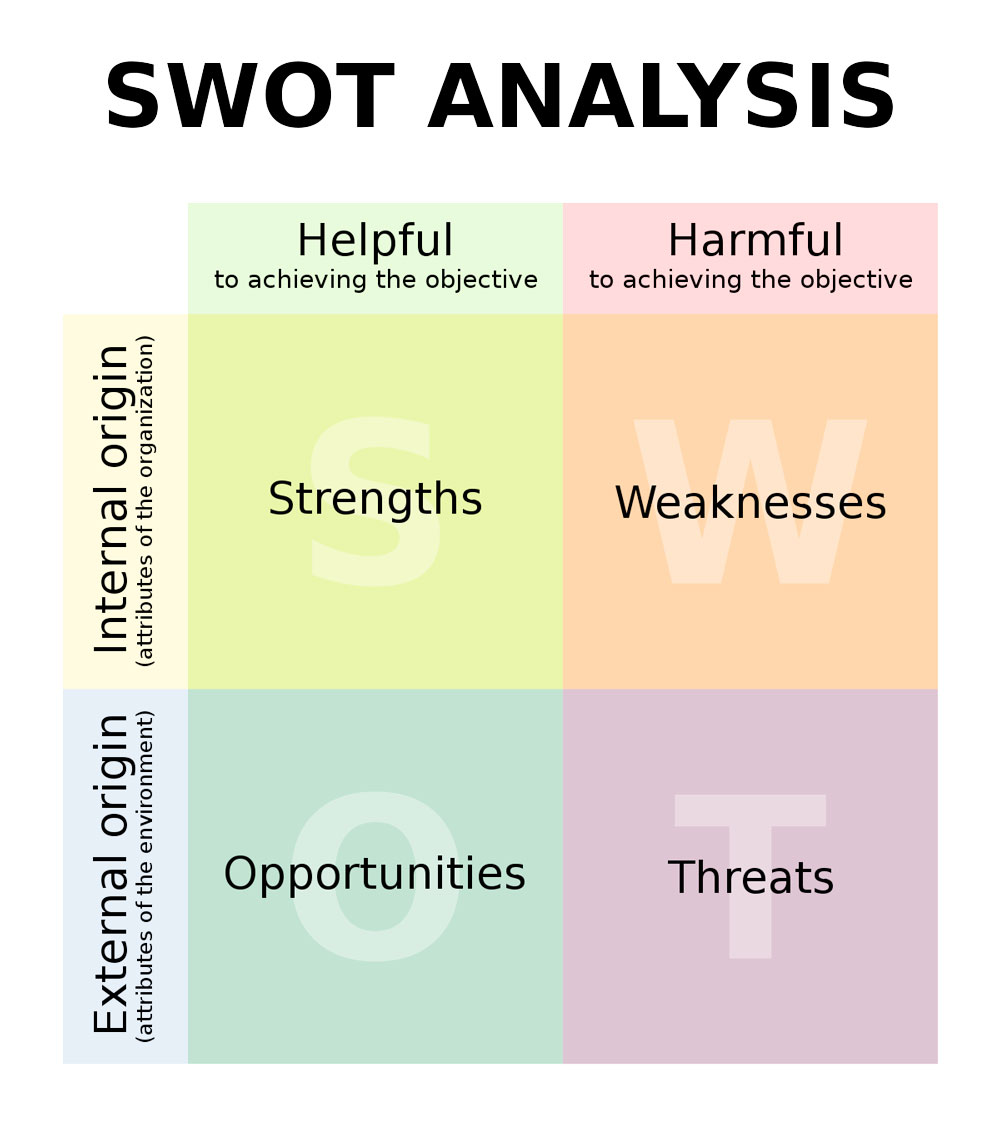 SWOT Analysis