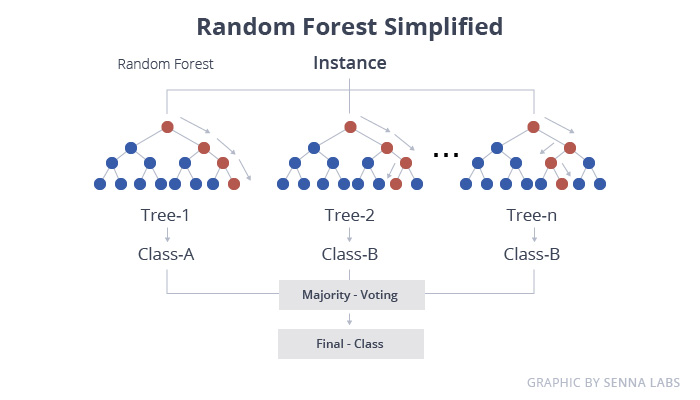 Bagging and Random Forest