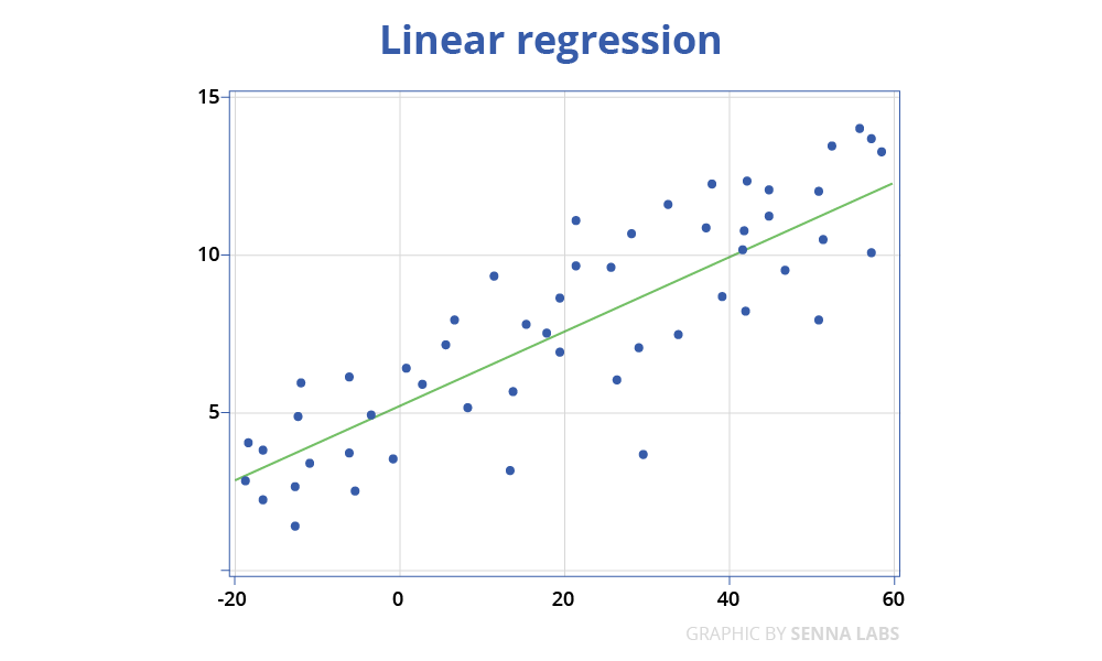 Linear regression