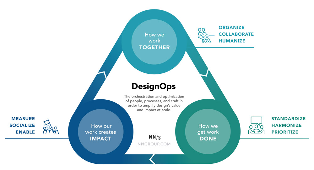 DesignOps Framework