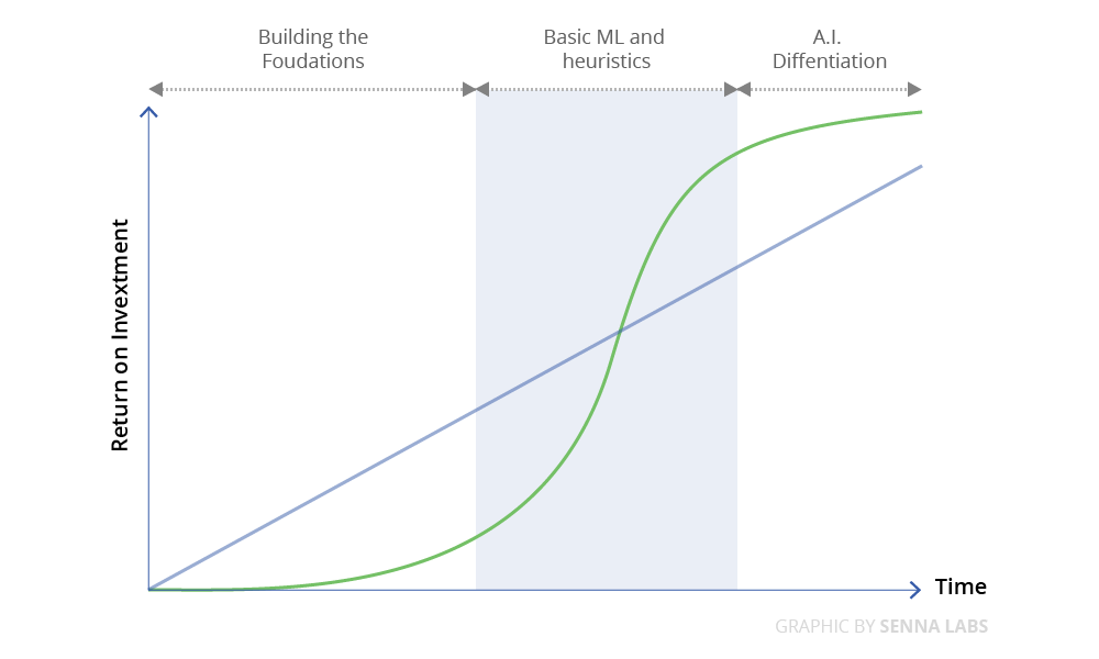 S shaped return-investment curve