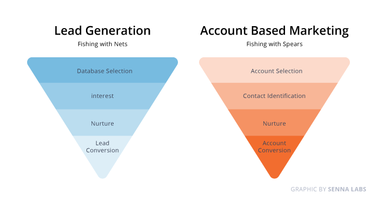 Customer is An Account Not a Lead