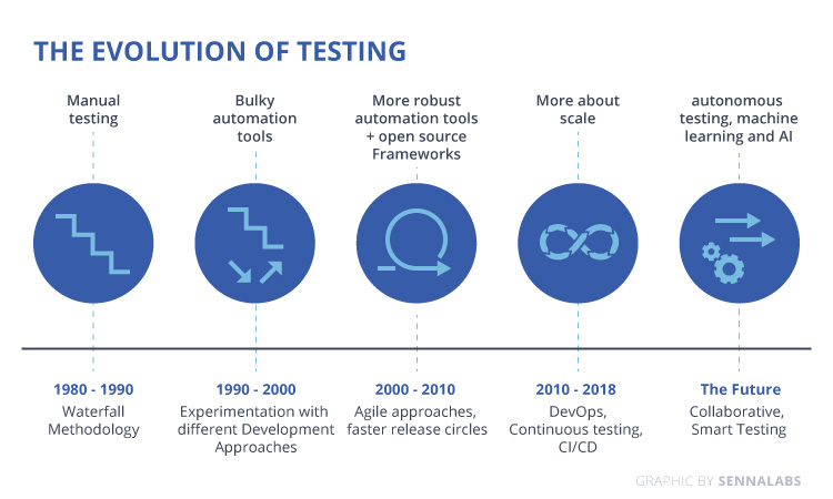 The Evolution of Testing