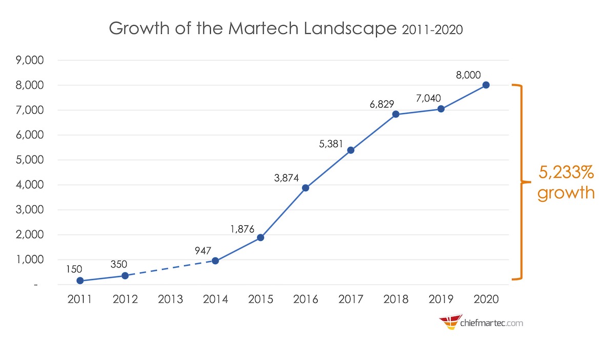 Growth of the Martech Landscape