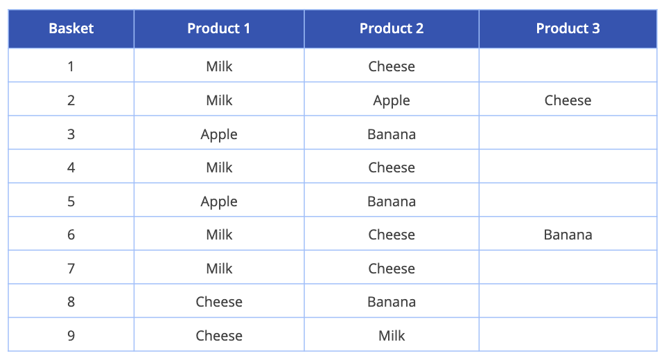 Market Basket Analysis