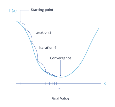 Cost function graph to evaluate loss of the ML model