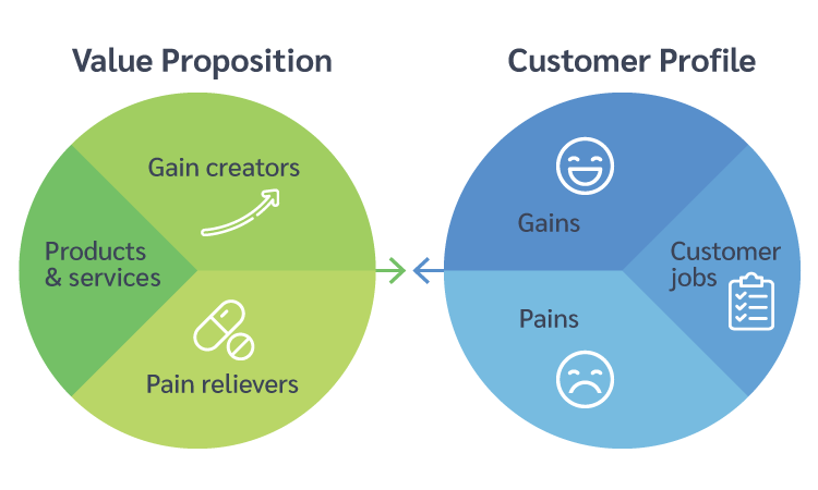 Value Proposition Canvas