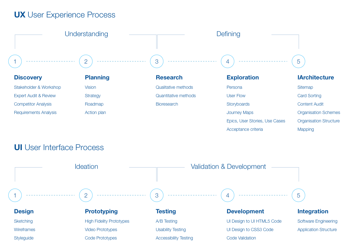 UX User Experience Process