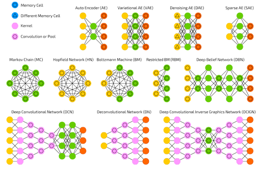  A variety of neural network