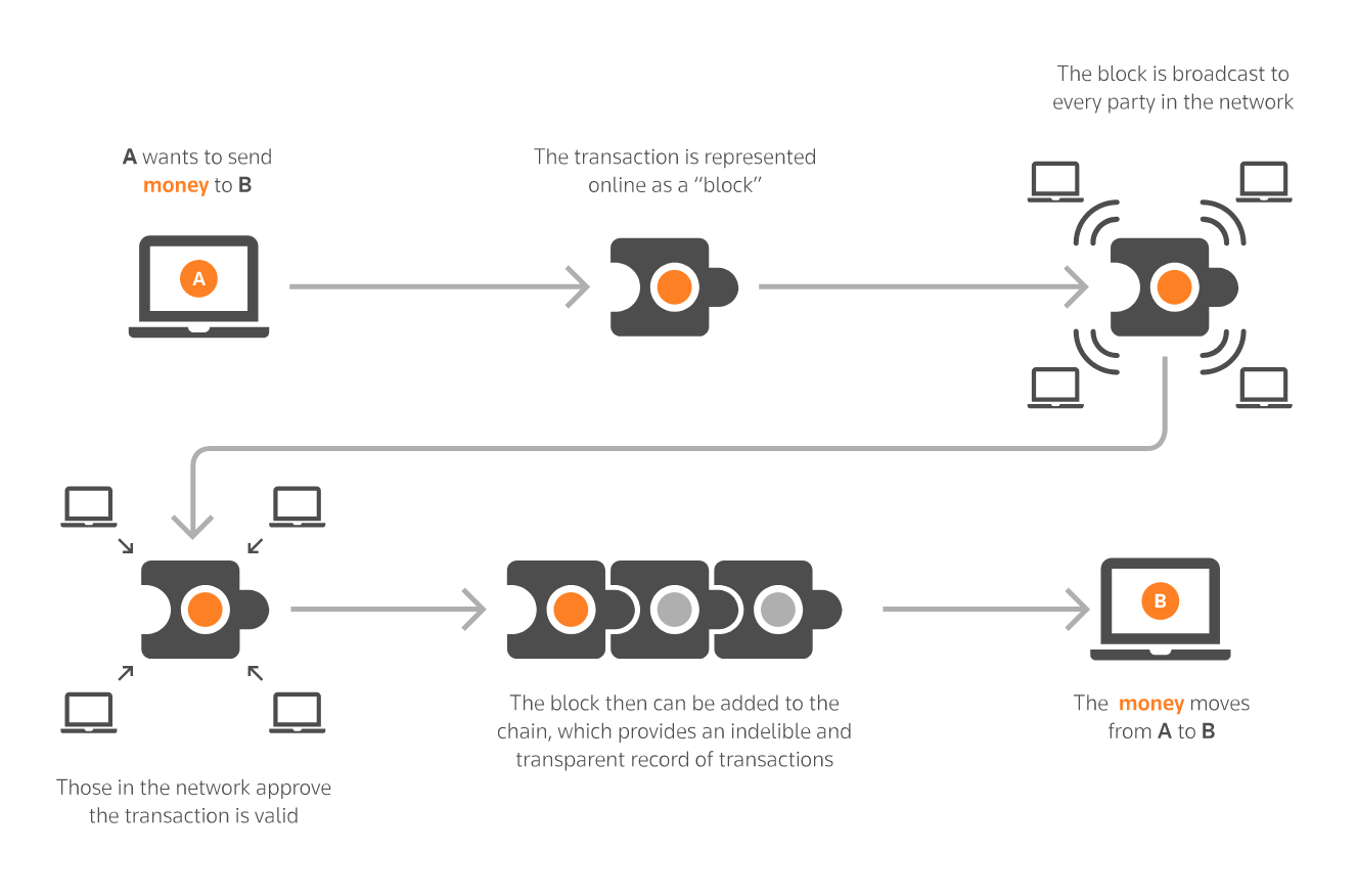 Blockchain process