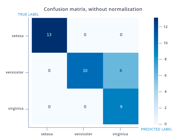 Confusion matrix is used to evaluate the accuracy of AI model