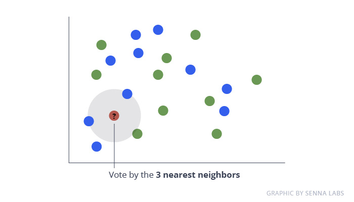 K-Nearest Neighbours