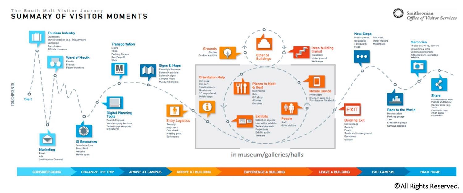 Customer Journey