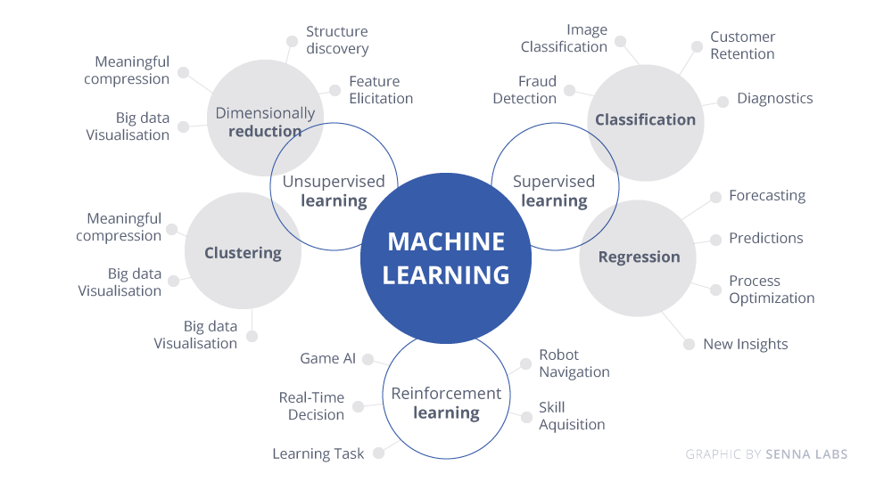 Machine Learning