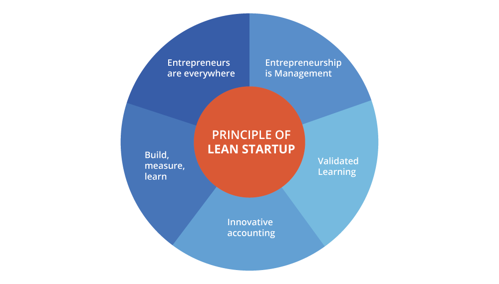 Principle of Lean Startup