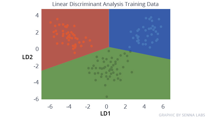 Linear Discriminant Analysis (LDA)