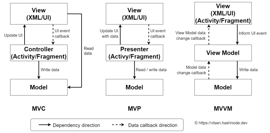 Design Pattern MVC MVP MVVM
