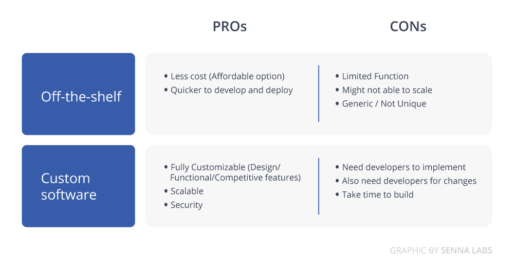  Pros and Cons of Off-the-shelf and Custom software