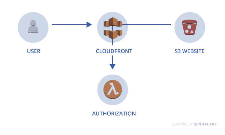 AWS Lambda Workflow