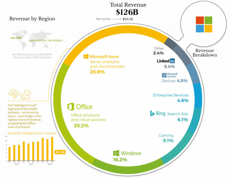 Revenue Streams