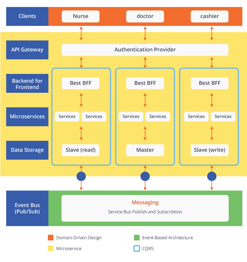 Design Pattern ในการพัฒนาระบบโรงพยาบาล