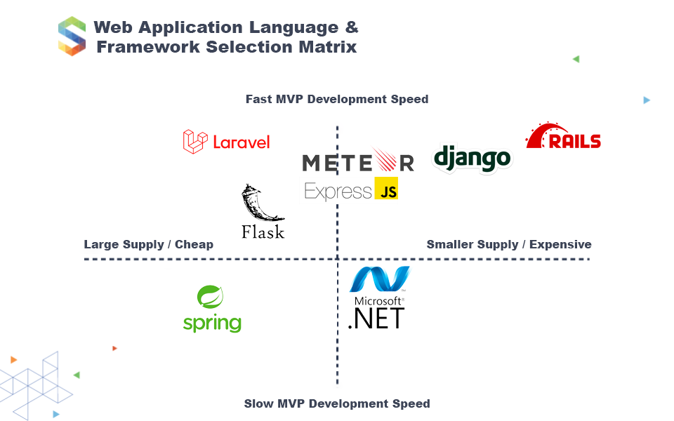 Web Application Language and Framework Selection Matrix