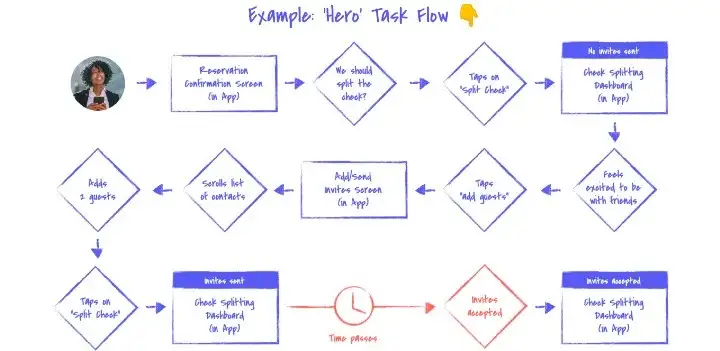 Personas Task Flow