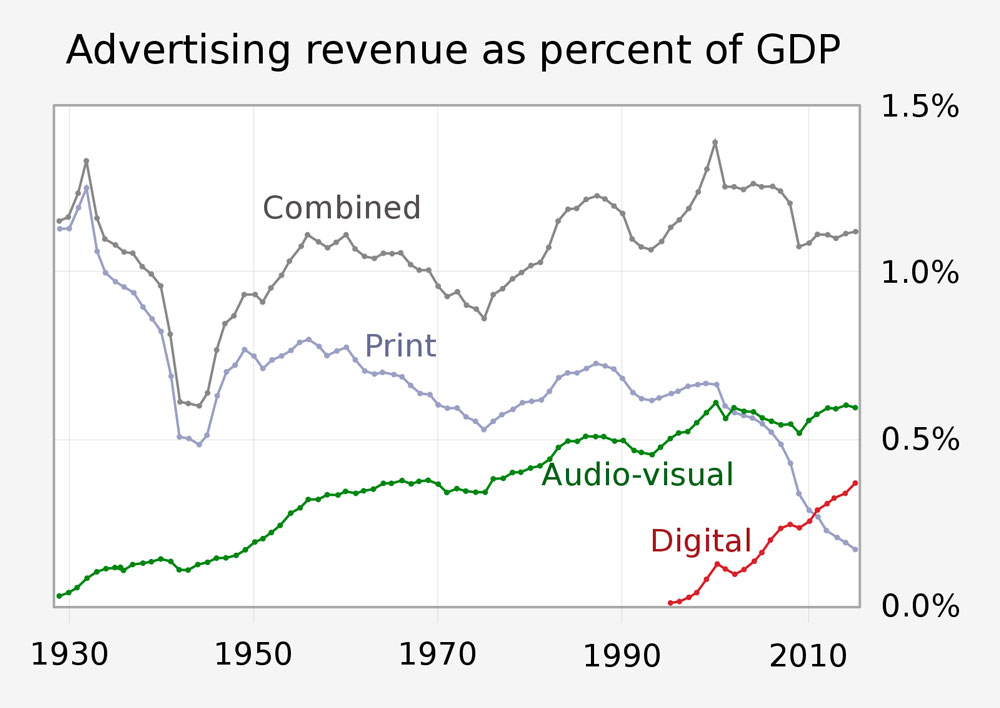 US Advertising Revenue as percent of GD