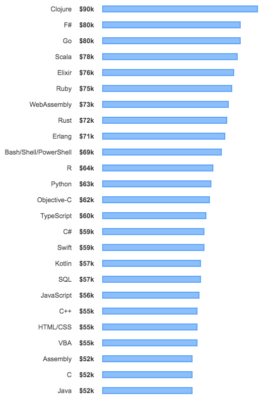 Top Developer Salaries by Language