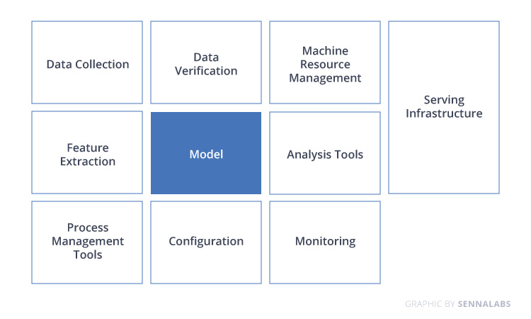 ML development pipeline