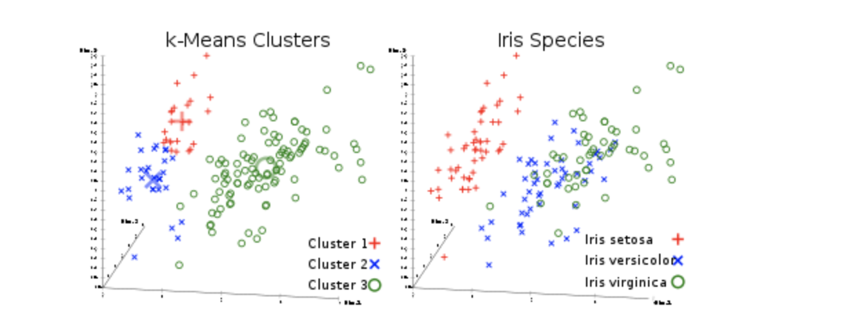 K-Means Clustering