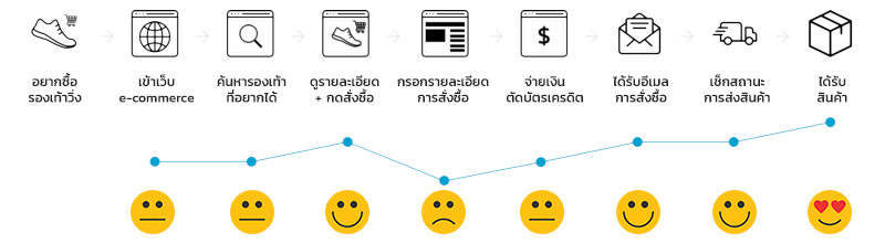 Customer Journey